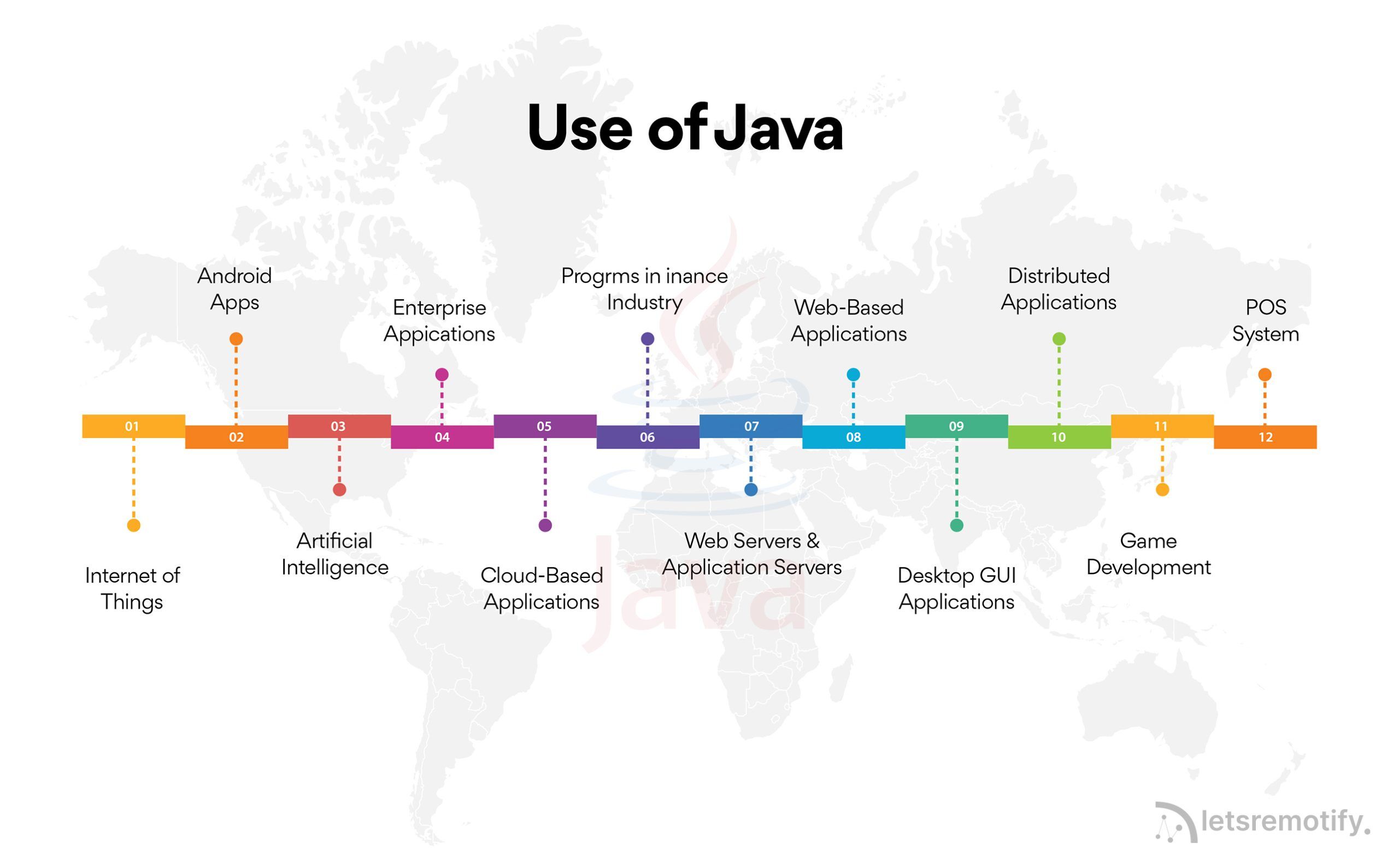 How to Build Mobile App with Java : A Step by step guide - letsremotify